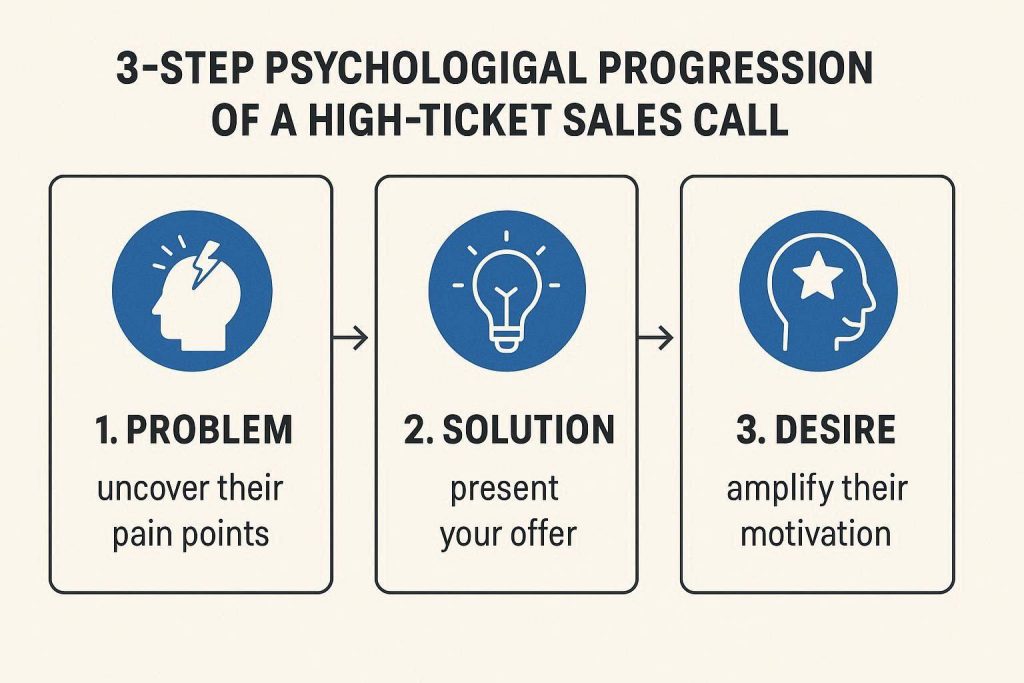 High ticket sales framework call script workflow